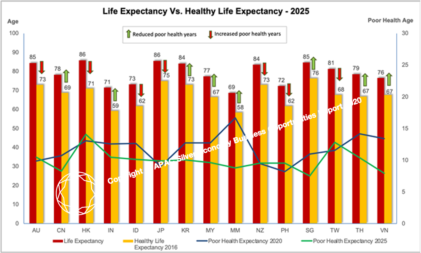 What is the life expectancy versus healthy life expectancy in APAC in